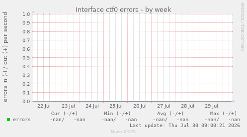Interface ctf0 errors