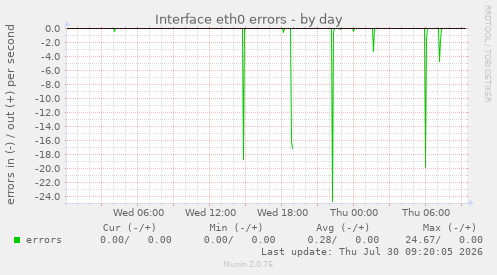 Interface eth0 errors