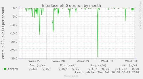 Interface eth0 errors