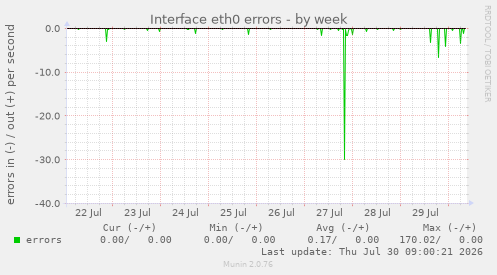 Interface eth0 errors