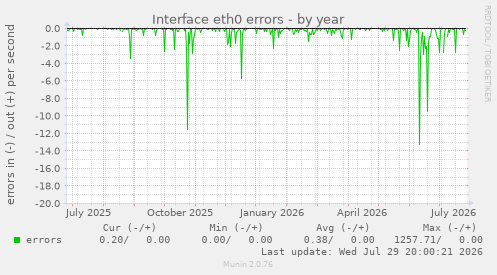 Interface eth0 errors