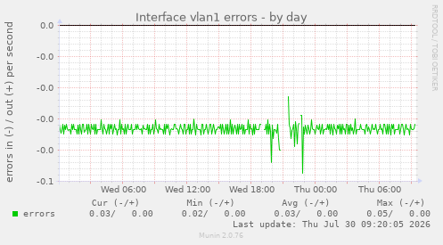 Interface vlan1 errors