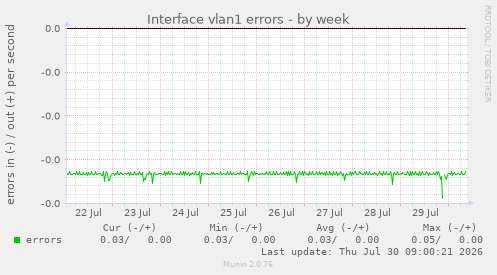 Interface vlan1 errors