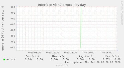 Interface vlan2 errors