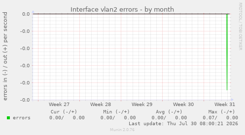 Interface vlan2 errors