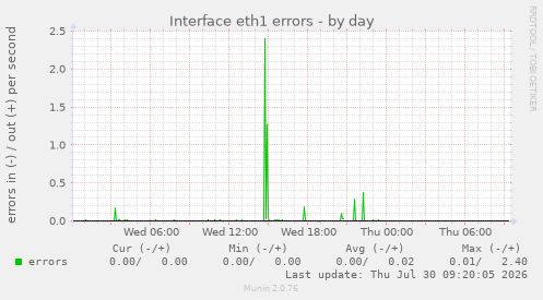 Interface eth1 errors