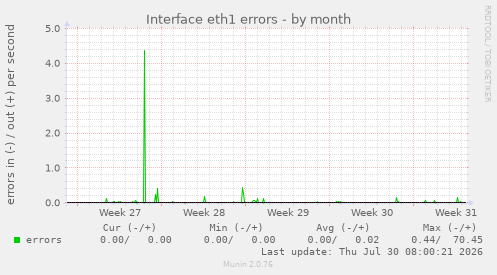 Interface eth1 errors