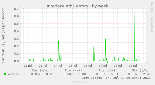 Interface eth1 errors