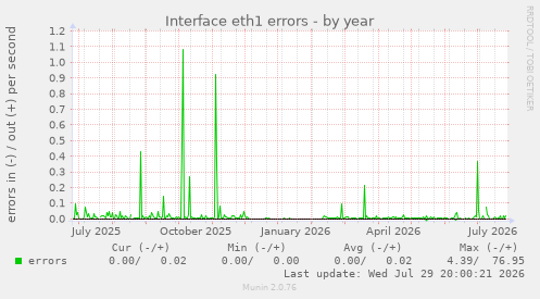Interface eth1 errors