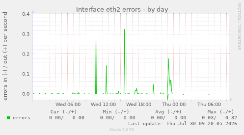 Interface eth2 errors