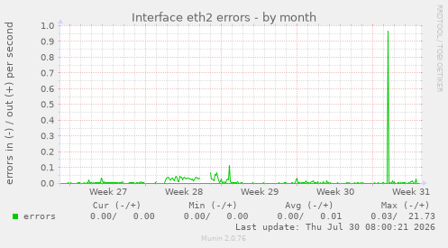 Interface eth2 errors