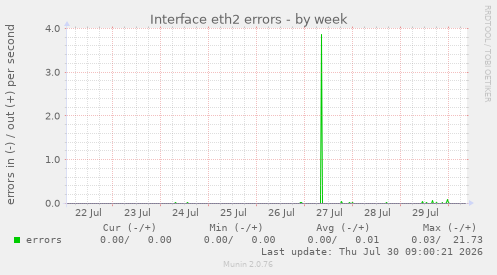 Interface eth2 errors
