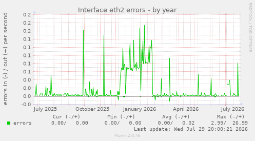 Interface eth2 errors