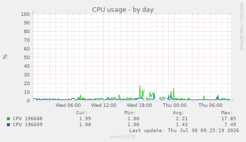 CPU usage