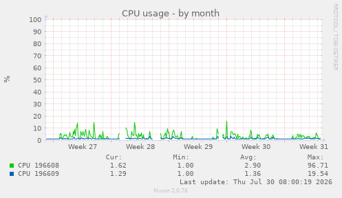 CPU usage