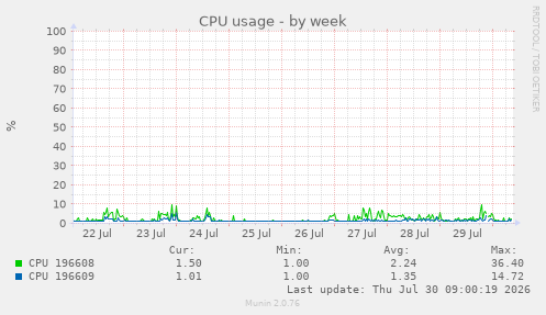 CPU usage