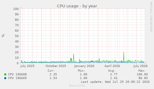 CPU usage