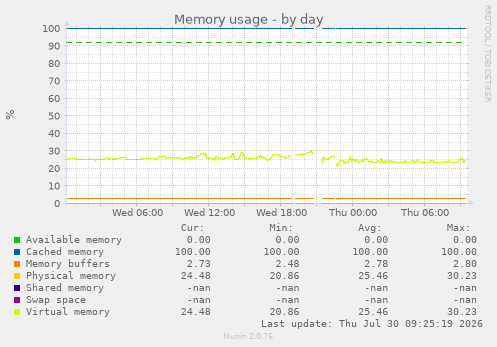 Memory usage