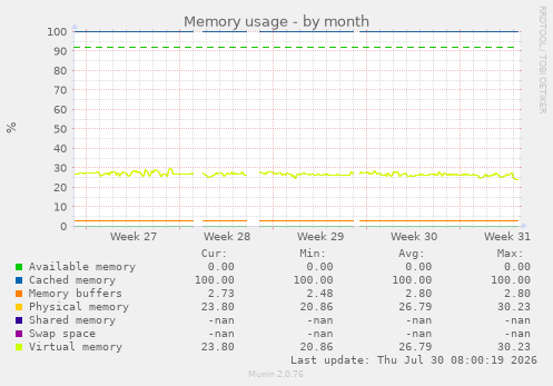 Memory usage