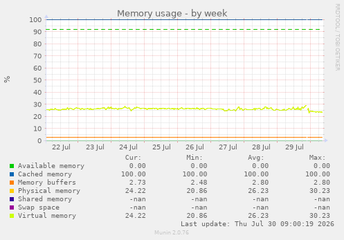 Memory usage