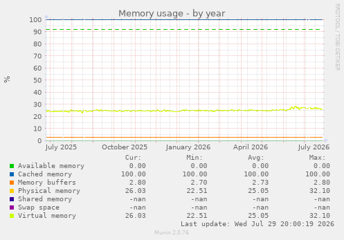 Memory usage