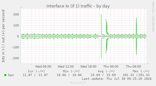 Interface lo (if 1) traffic