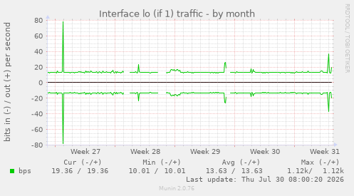 Interface lo (if 1) traffic