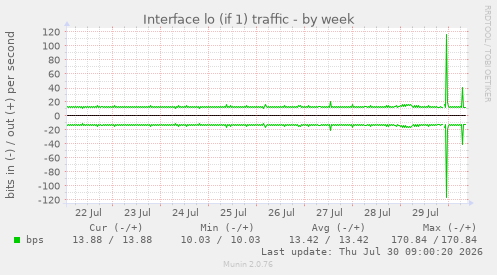 Interface lo (if 1) traffic
