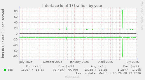 Interface lo (if 1) traffic
