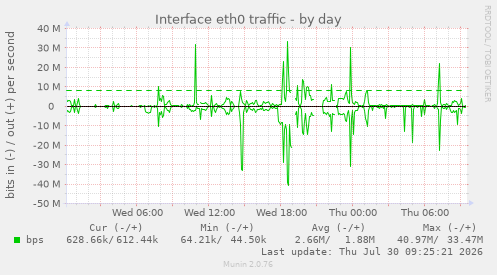 Interface eth0 traffic
