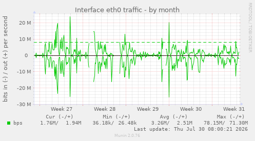 Interface eth0 traffic