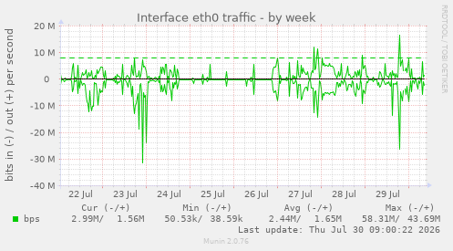 Interface eth0 traffic
