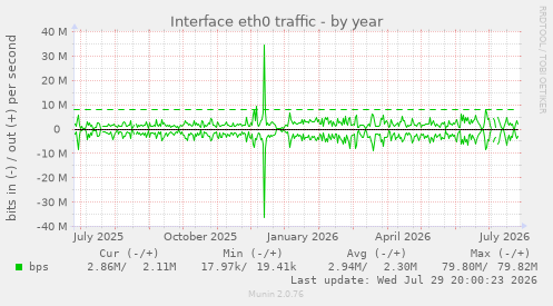 Interface eth0 traffic