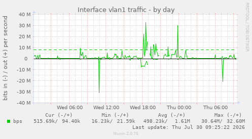 Interface vlan1 traffic
