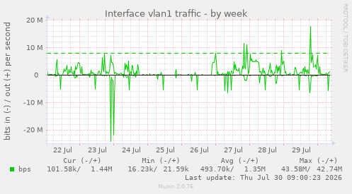 Interface vlan1 traffic