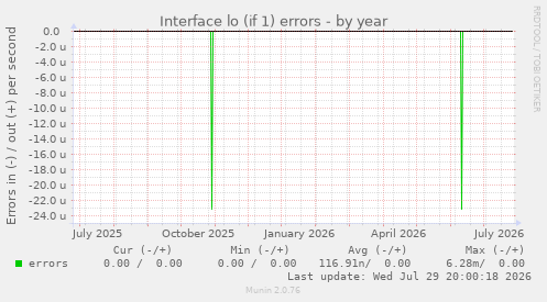 Interface lo (if 1) errors