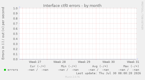 Interface ctf0 errors