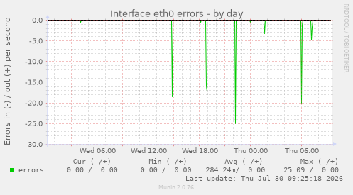 Interface eth0 errors