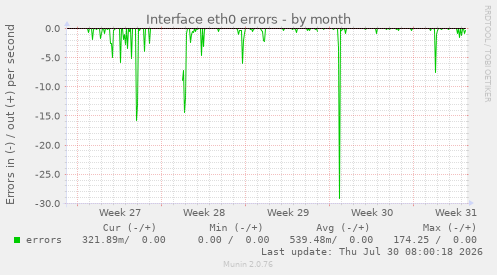 Interface eth0 errors