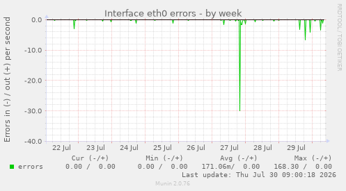 Interface eth0 errors