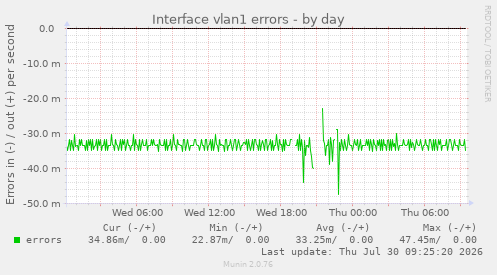 Interface vlan1 errors