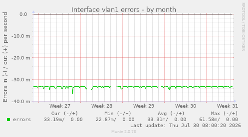 Interface vlan1 errors