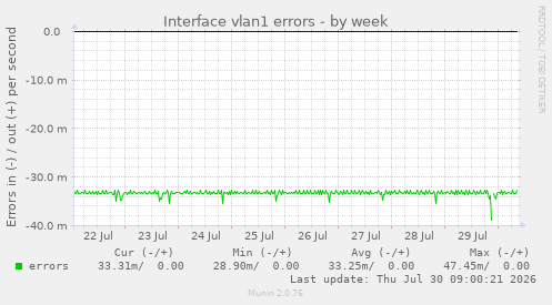 Interface vlan1 errors