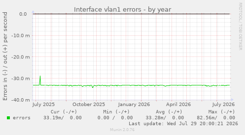 Interface vlan1 errors