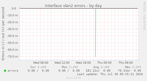 Interface vlan2 errors