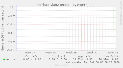 Interface vlan2 errors