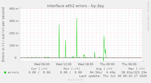 Interface eth2 errors