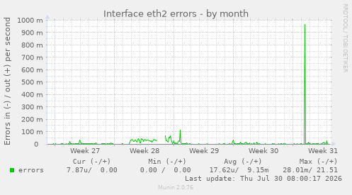 Interface eth2 errors