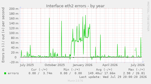 Interface eth2 errors