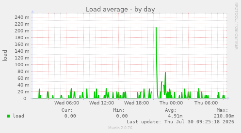 Load average